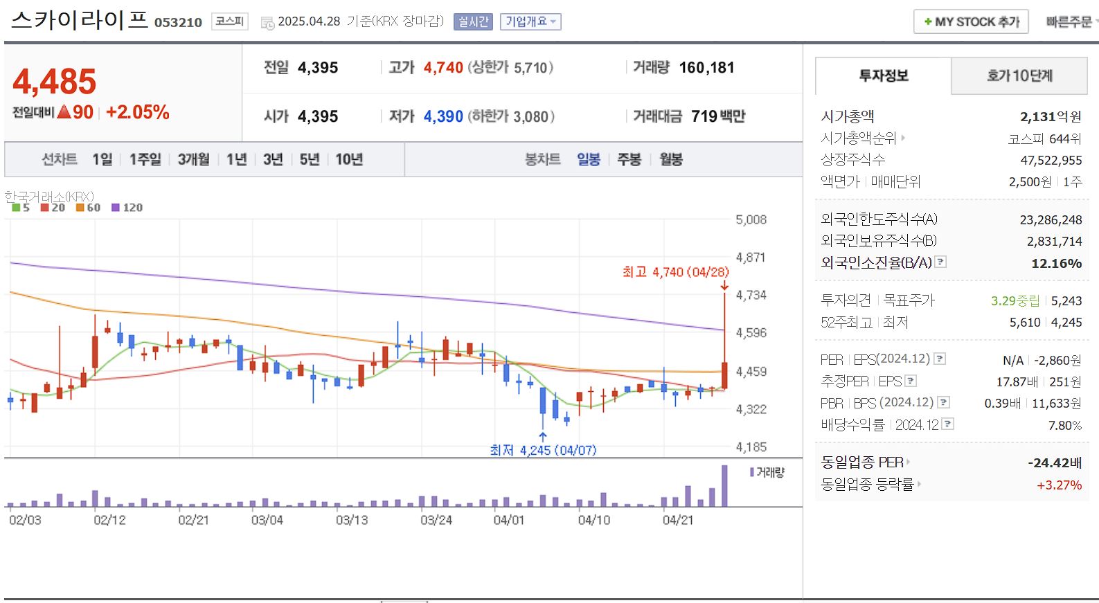 알뜰폰(MVNO) 관련주 대장주 스카이라이프 일봉 차트