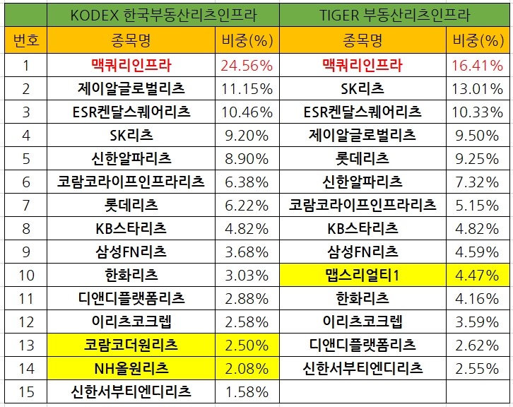 KODEX 한국부동산리츠인프라