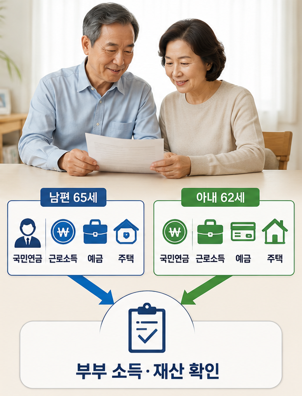 기초연금 수급자격 확인 시 본인과 배우자의 소득과 재산을 함께 보는 구조