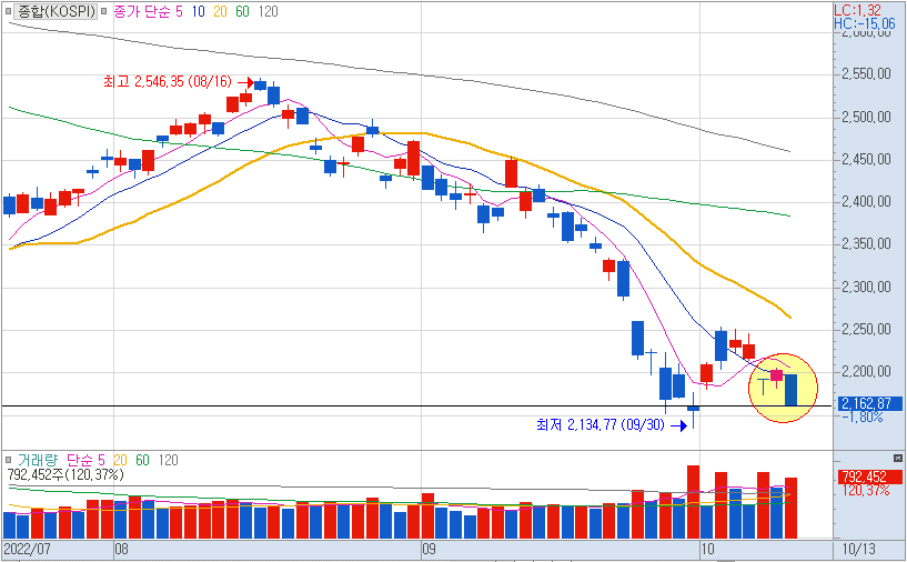 10월13일 코스피 일봉차트