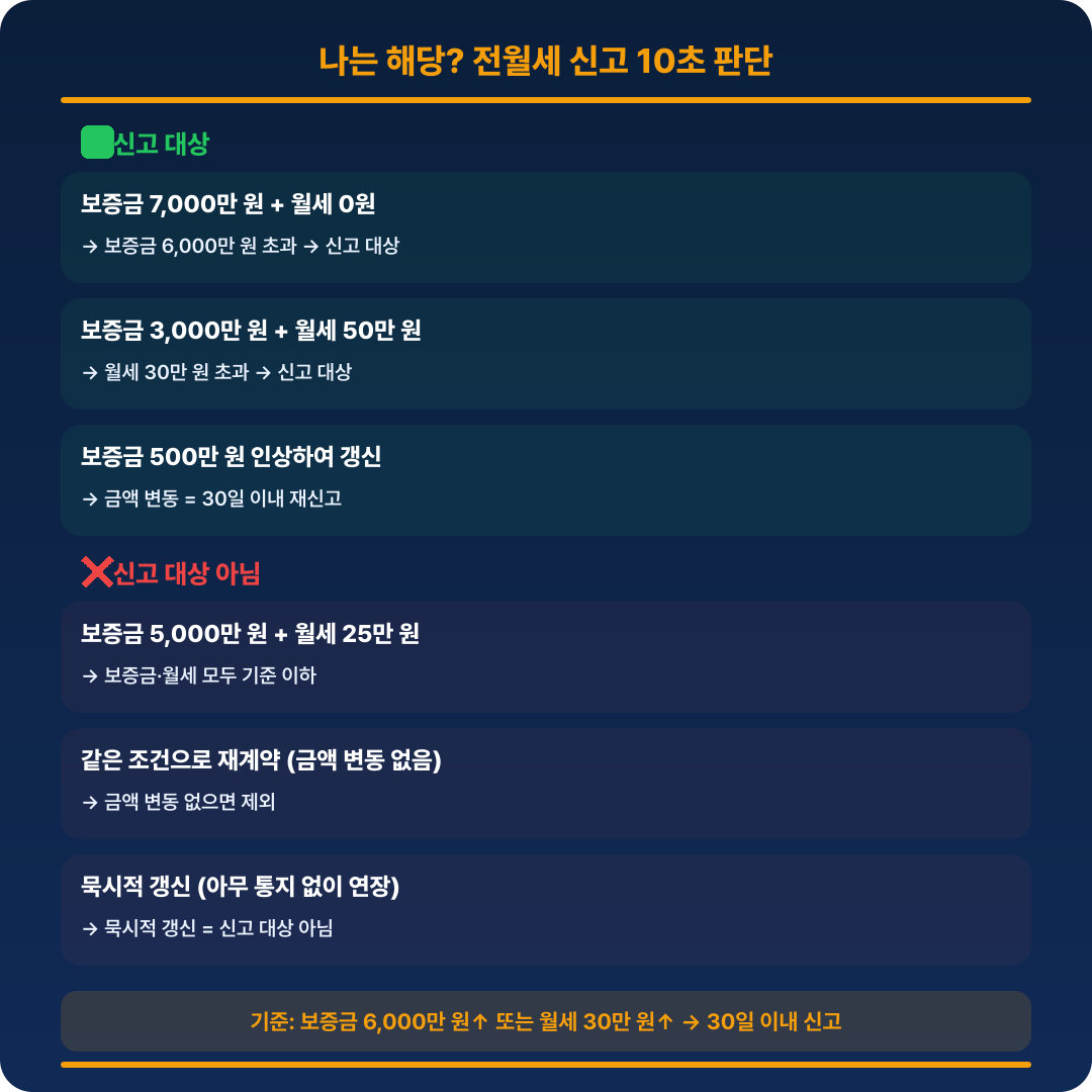 전월세 신고 가이드