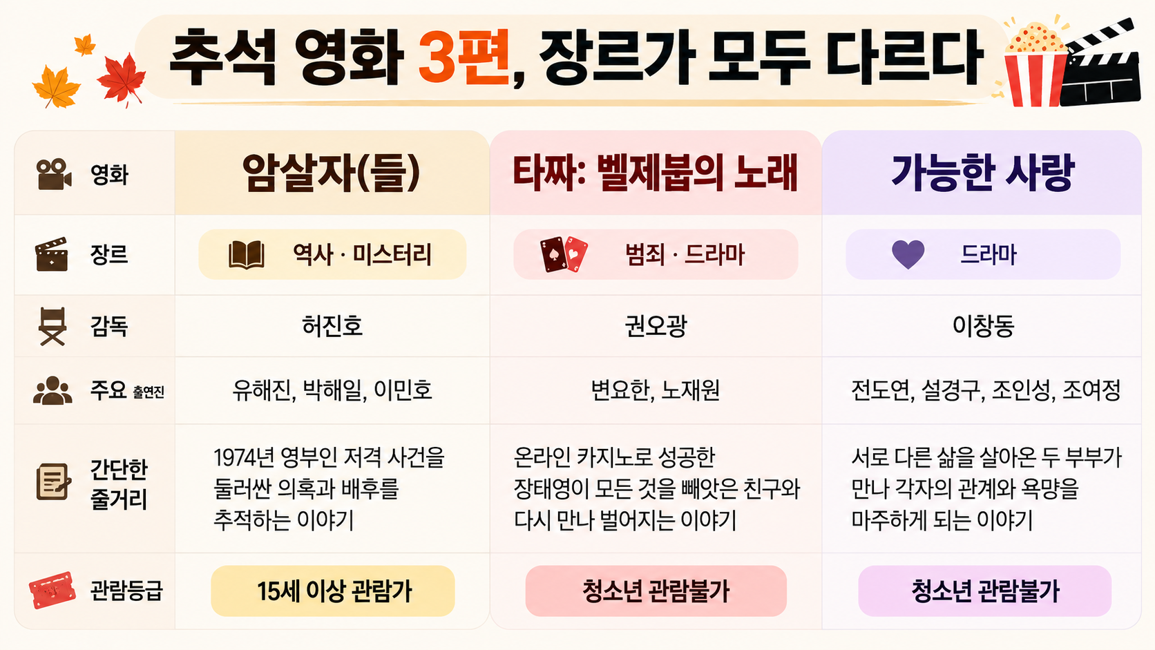 2026 추석 개봉 국내 영화의 장르와 감독, 출연진, 줄거리, 관람등급을 비교한 표