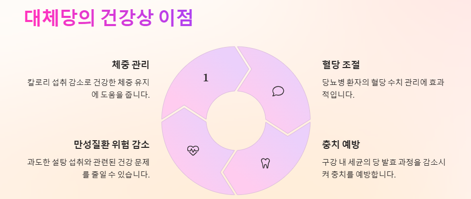 대체당 종류, 특징, 장단점 가격, 부작용 및 건강하게 이용하는 방법