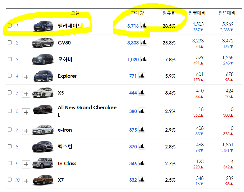 2021년 12월 대형 SUV 판매순위