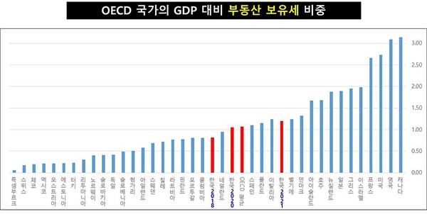 1가구 2주택 보유세 계산