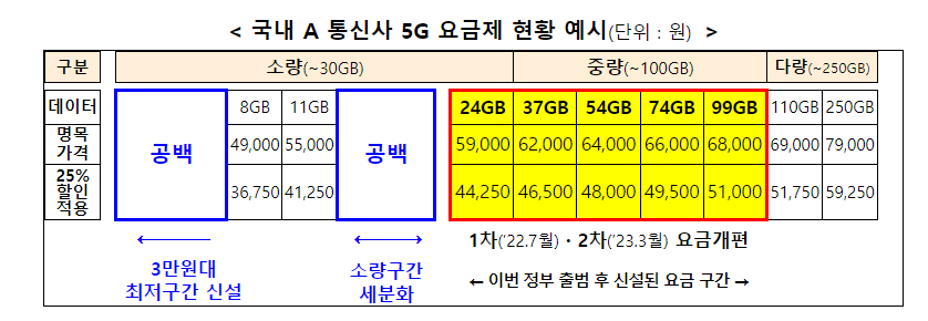 모르면 손해 3만 원대 5G 요금제&#44; 중저가 단말기로 통신비 절약하기