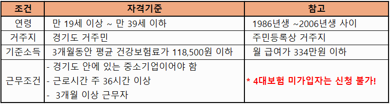 중소기업 청년 노동자 지원사업 신청 자격요건