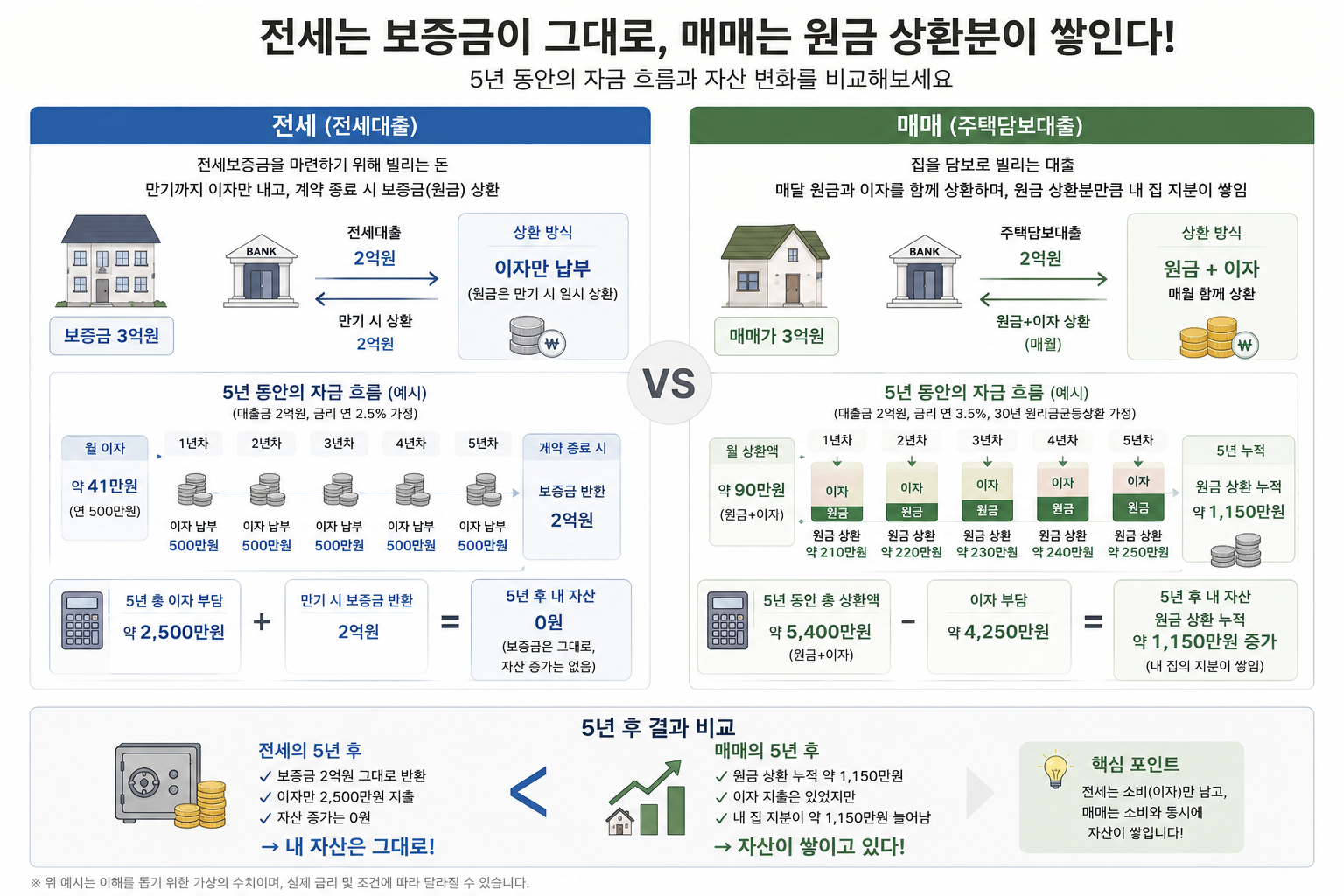 전세는 보증금이 그대로, 매매는 원금 상환분이 쌓이는 것을 비교하는 인포그래픽