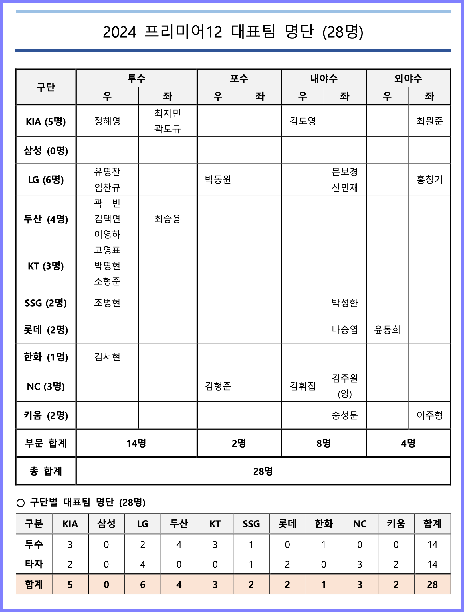 야구 국가대표 명단 프리미어 12 28명 확정!
