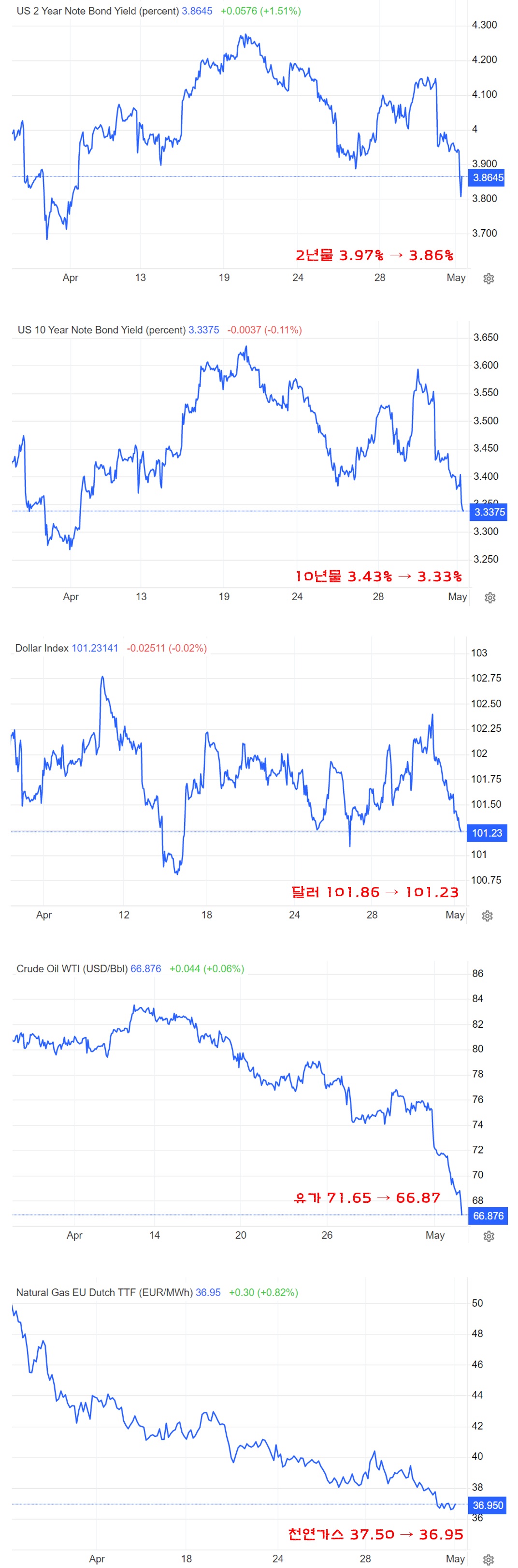 국채 금리&#44; 달러 인덱스&#44; 유가&#44; 유럽 천연가스 움직임
