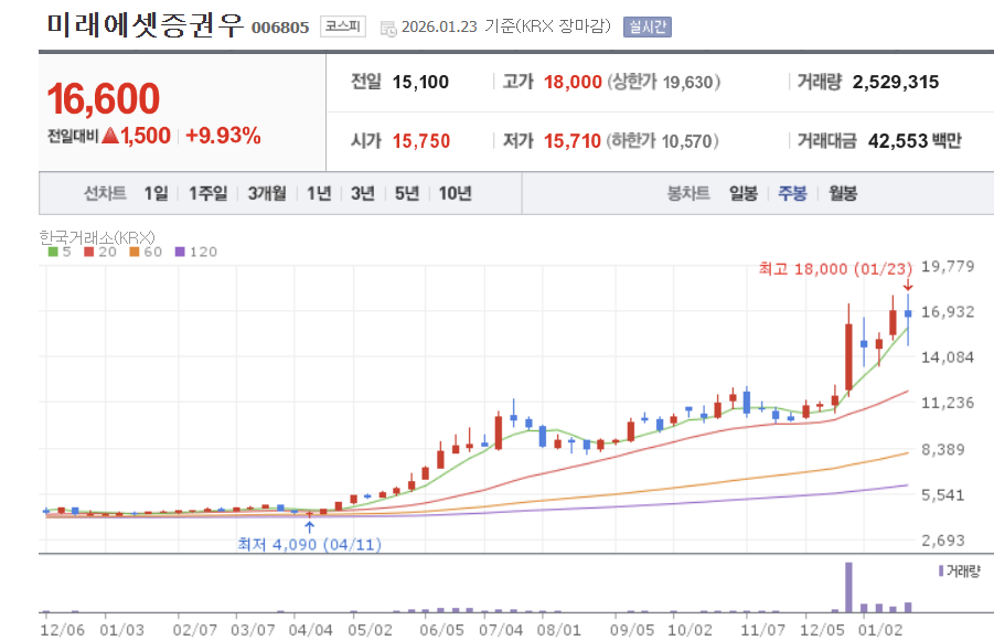 미래에셋증권우 수익률