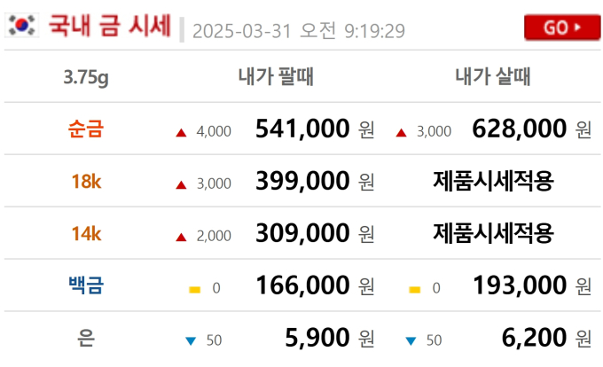 2025년 3월 31일 오늘의 금시세 