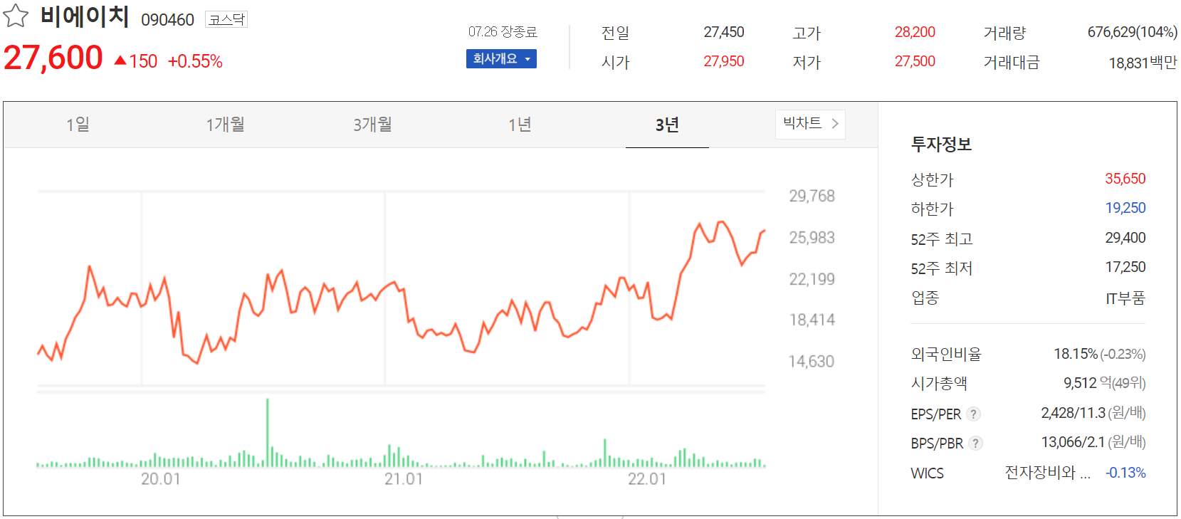 비에이치 - 주가 정보(2022.07.26)