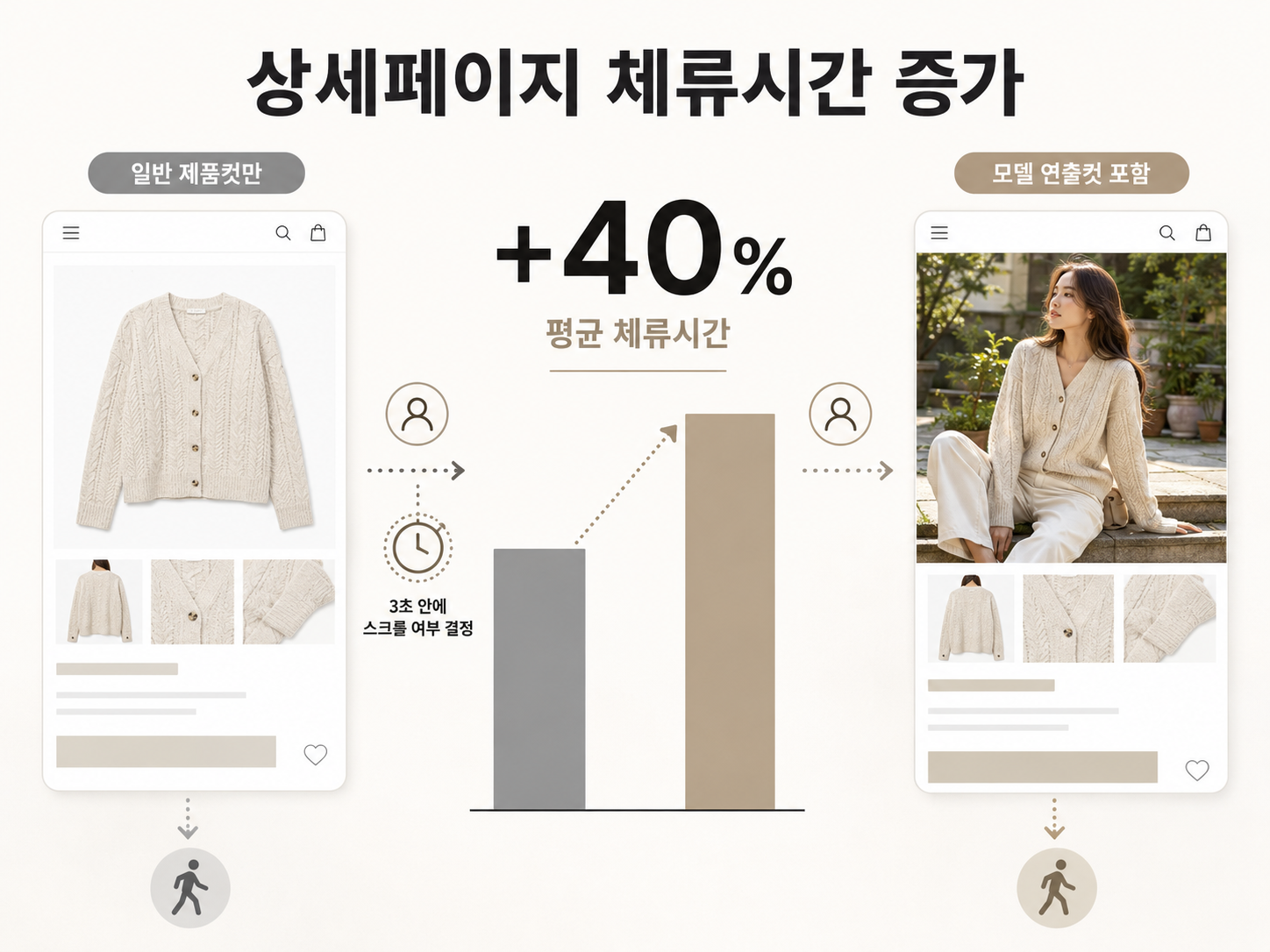 상세페이지 내 패션 모델 촬영본 삽입에 따른 고객 체류시간 40% 증가 데이터 그래프