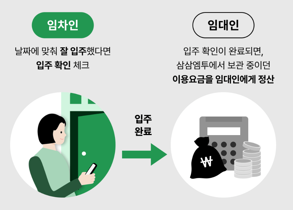 삼삼엠투 단기임대 이용법 및 보증금 33만원