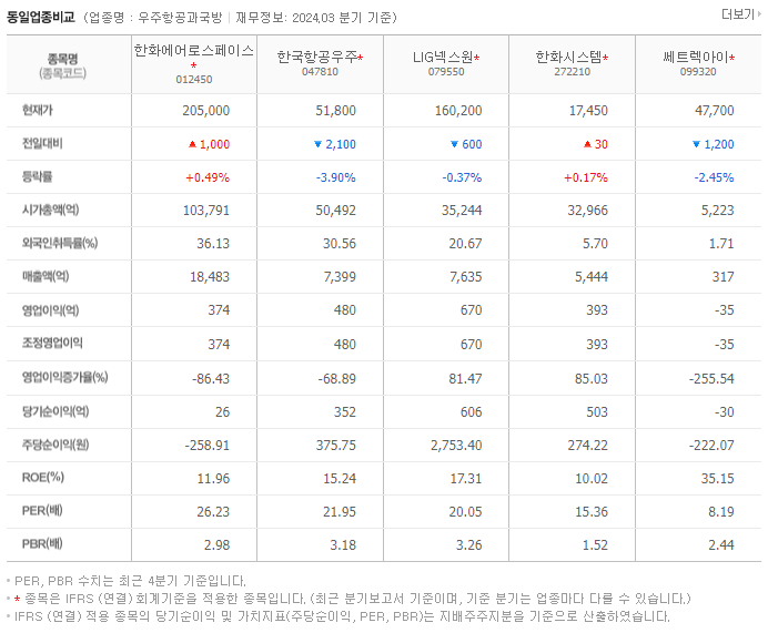 한화에어로스페이스_동종업비교자료