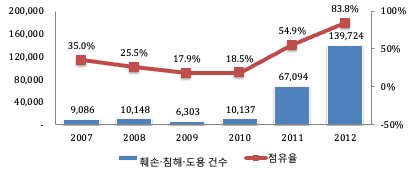 타인 정보 훼손・침해・도용 건수 및 전체 건수 대비 점유율 현황