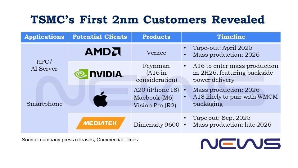 TSMC 첫 2nm 고객 (TechPowerUp 발췌)