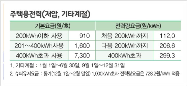 전기요금인상