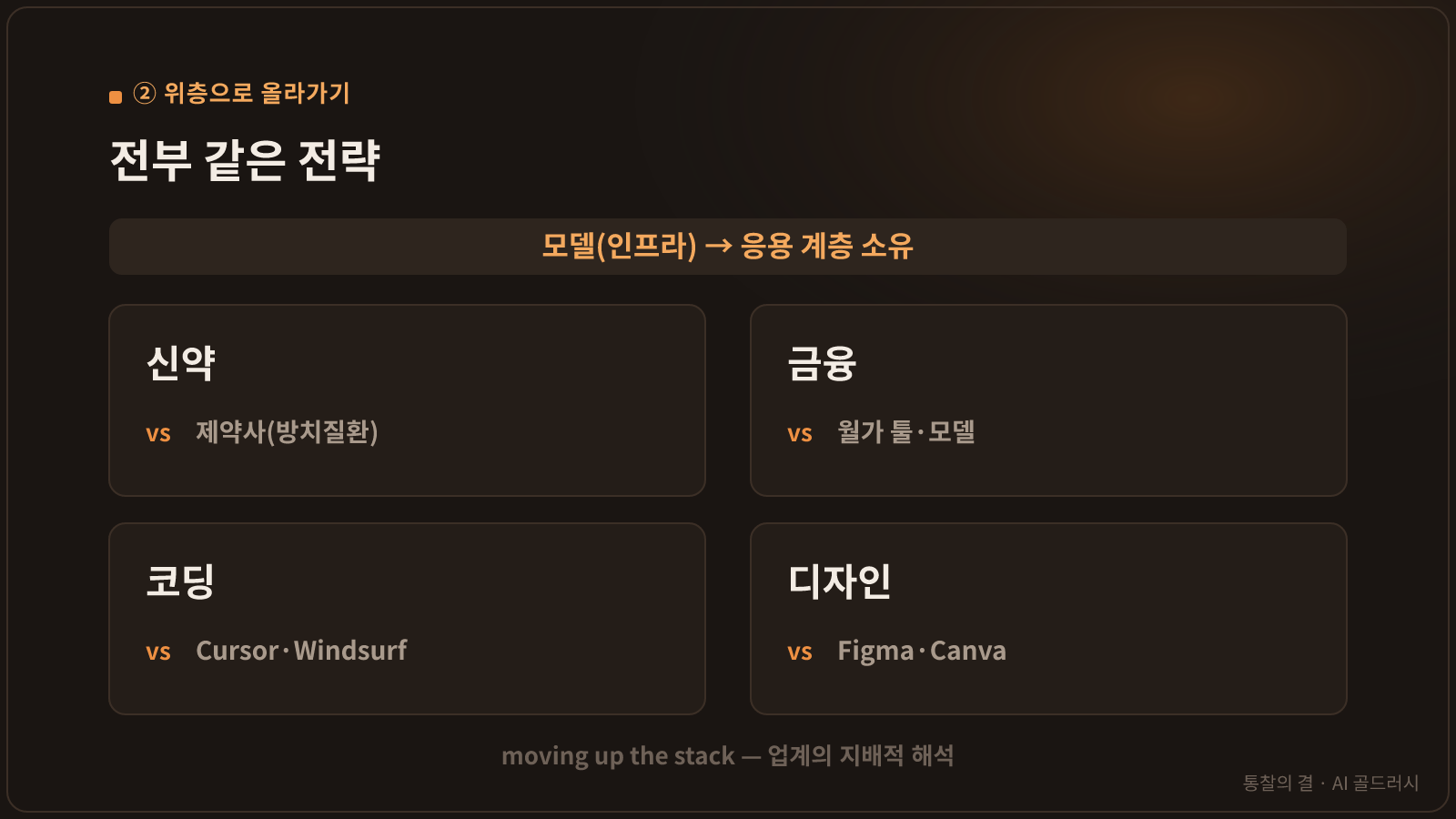 파운데이션 랩의 횡적 확장을 보여주는 2×2 표. 신약(vs 제약사), 금융(vs 월가 툴), 코딩(vs Cursor·Windsurf), 디자인(vs Figma·Canva)이 모두 '모델→응용 계층 소유'라는 같은 전략, 즉 'moving up the stack'이라는 업계 해석.