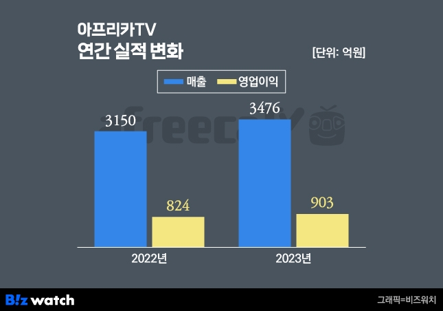아프리카TV 실적