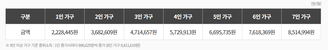 서울형 입원 생활비 지원 대상, 신청하기