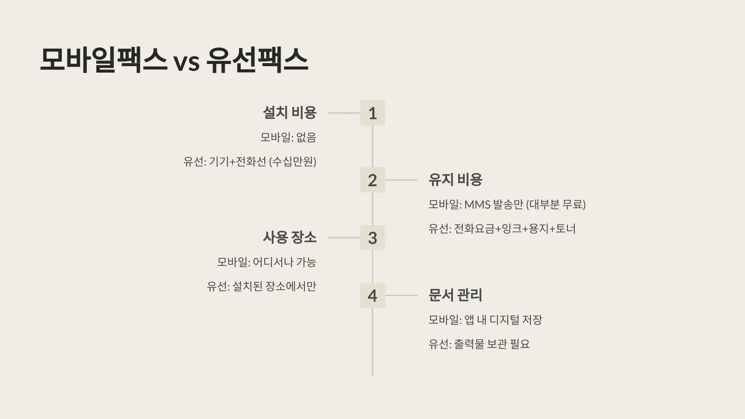 모바일팩스 vs 유선팩스
