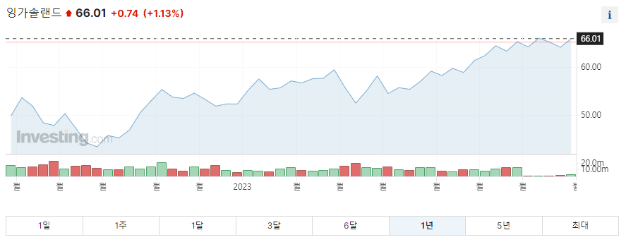 잉가솔랜드 1년 주가그래프입니다.