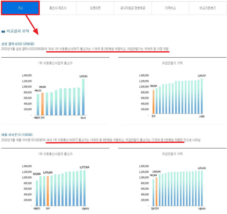 휴대폰 국내 해외 출고가