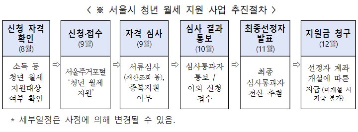 서울시 청년월세지원 2차 추가모집