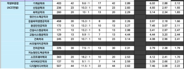 아주대 종합전형 수시등급: 아주 ACE 전형