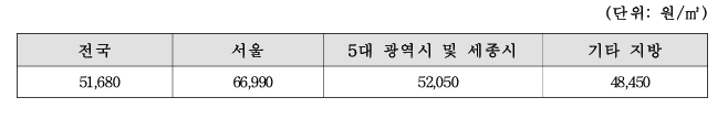 경량충격음만 성능미달 시 배상액 가이드