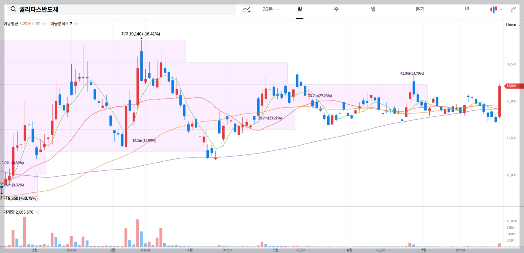 퀄리타스반도체 현재 주가 차트