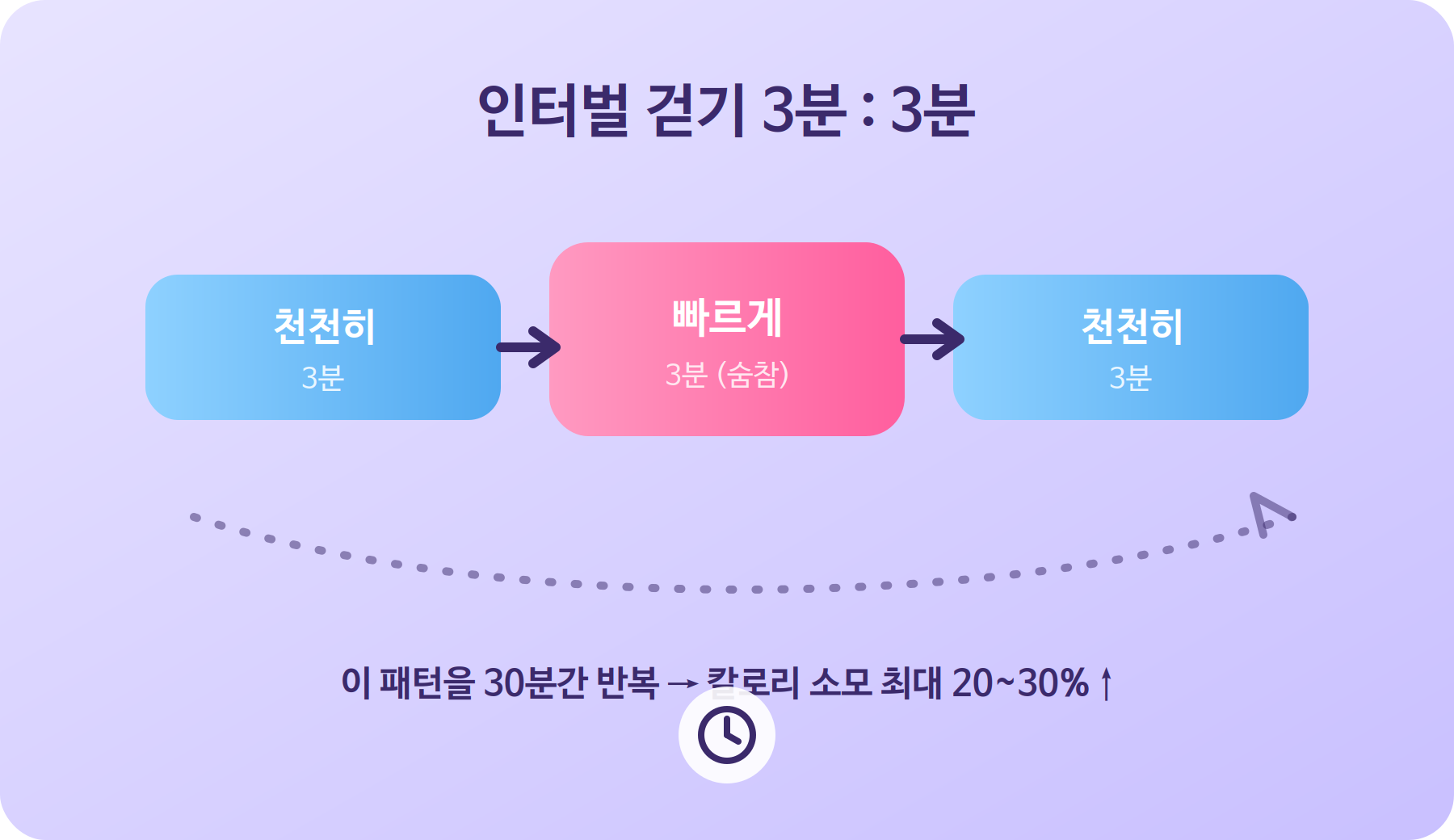 체중 감량 효과를 높이는 인터벌 걷기 3분-3분 반복 방법을 보여주는 걷기 운동 다이어그램