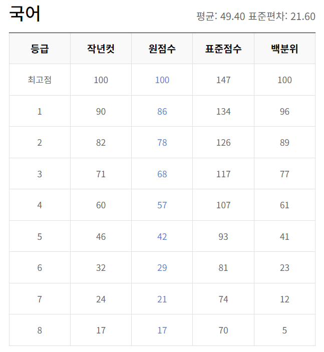 2023년 12월 모의고사 고2 등급컷 문제 해설지