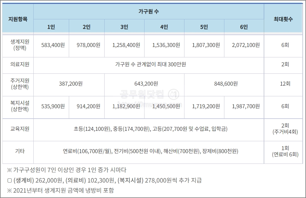 긴급 복지 생계지원금 지원내용