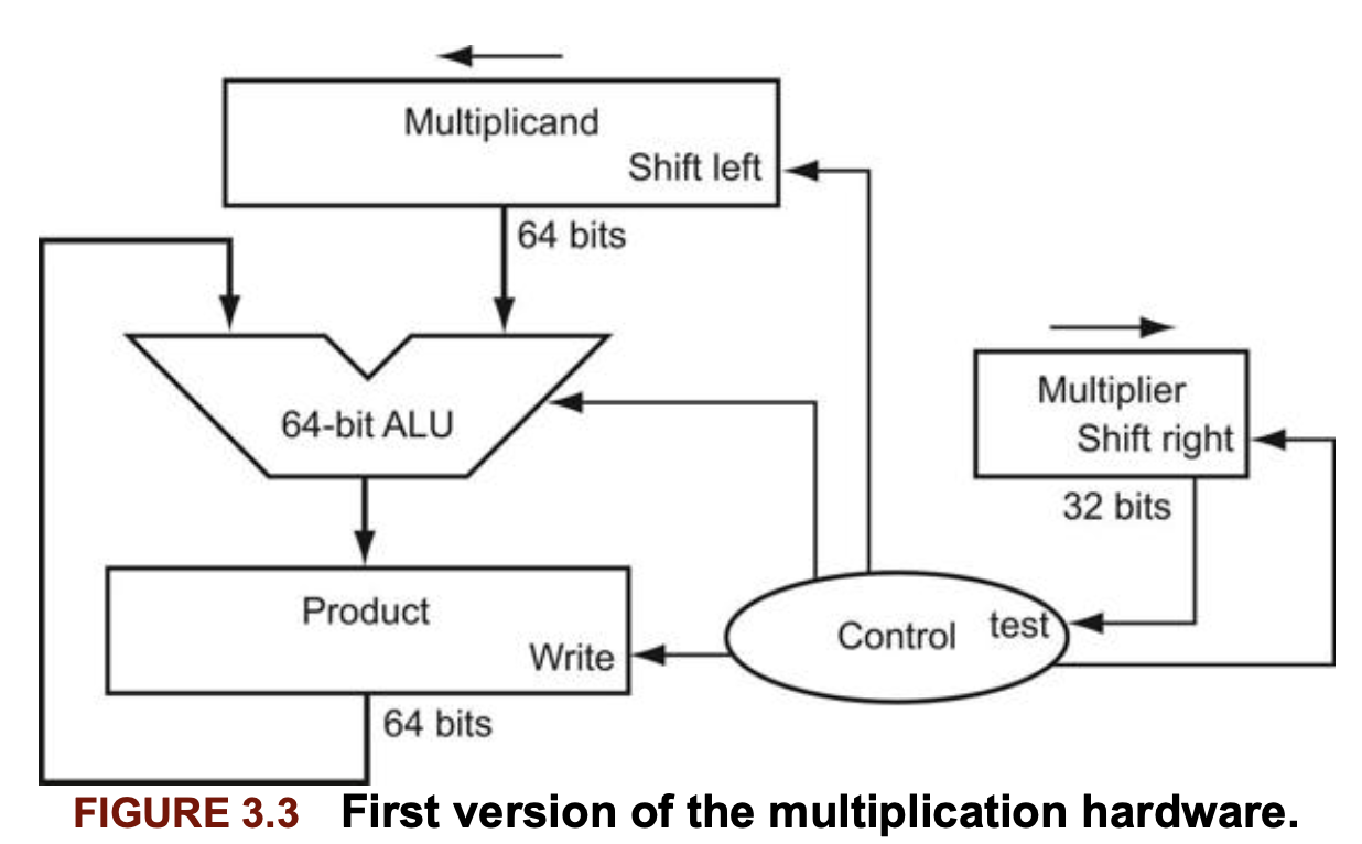 [컴퓨터 구조] 3. 컴퓨터 연산 - undefined - 3.3 곱셈 - 3.3.1) 곱셈 알고리즘과 하드웨어의 순차적 버전