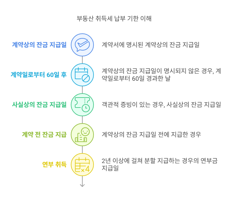 유상승계취득-취득시기