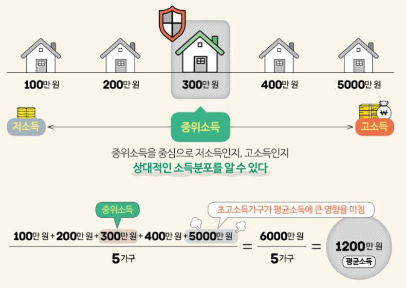 기준중위소득 확인 계산방법
