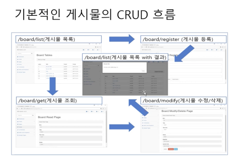 게시판 조회 페이지에서 수정과 삭제 버튼을 제공하는 화면 예시