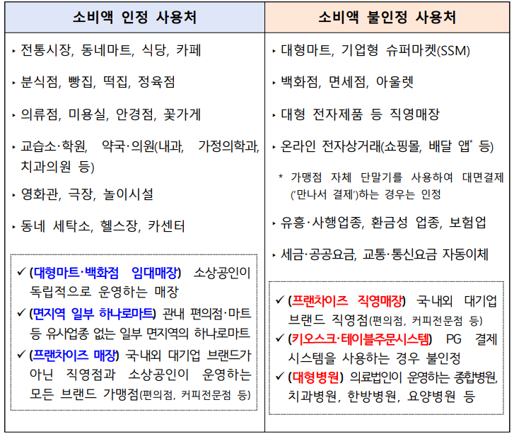 인정 사용처