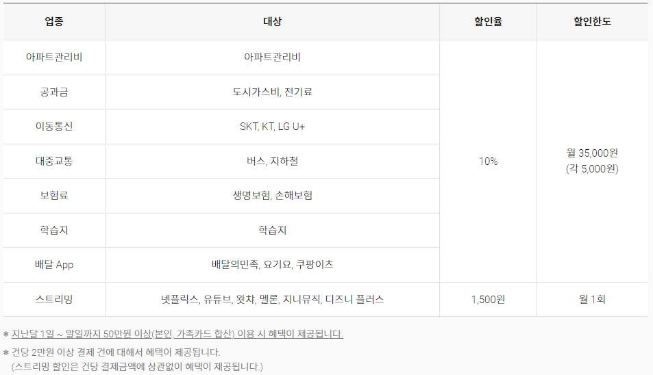 롯데카드 LOCA365 아파트 관리비 할인 공과금 KT SKT LG U+ 버스 지하철 대중교통 통신비 보험료 학습 배민 요기요 쿠팡이츠 넷플릭스 와챠 유튜브 멜론 지니뮤직 디즈니플러스