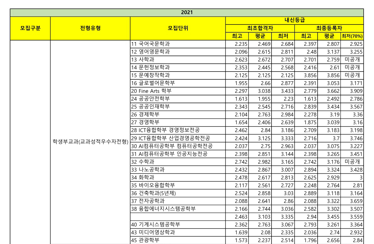경기대학교수시결과1