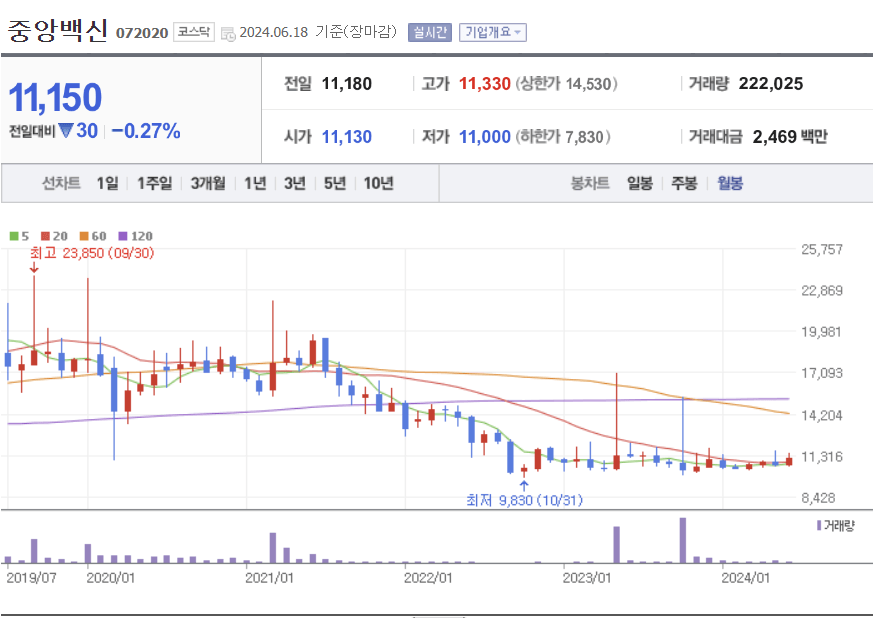 중앙백신 월봉차트