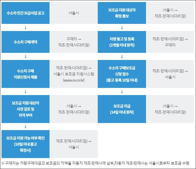 수소차 보조금 신청방법