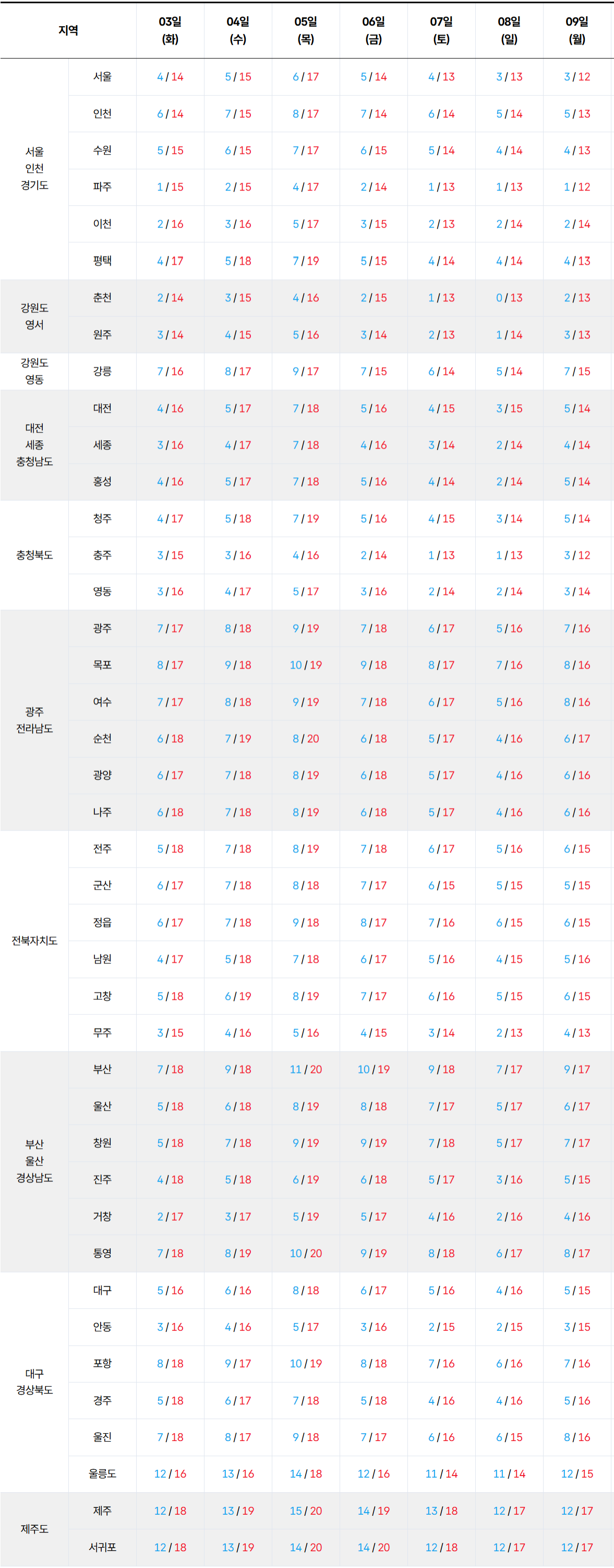 2026년 11월 3일 11월 9일 전국 기온 예보