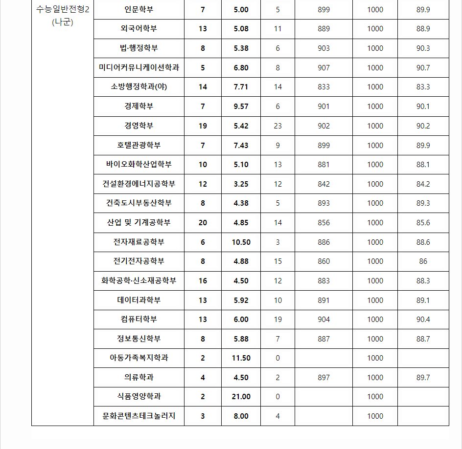 2023학년도 수원대학교 수능위주전형 전형 결과