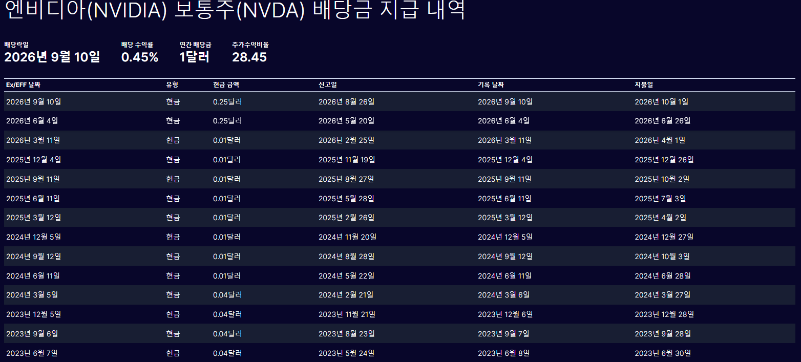 엔비디아 주가조회