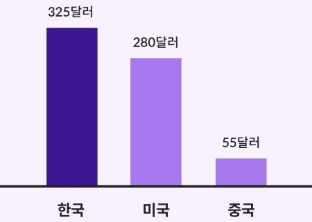 나라별 1인당 명품 소비액 막대그래프 < 출처 : 롯데카드 >