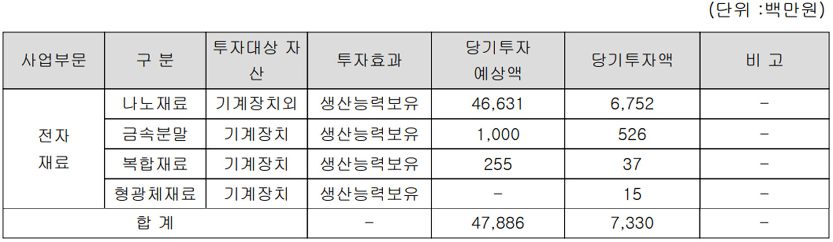 대주전자재료 - 설비 투자 현황